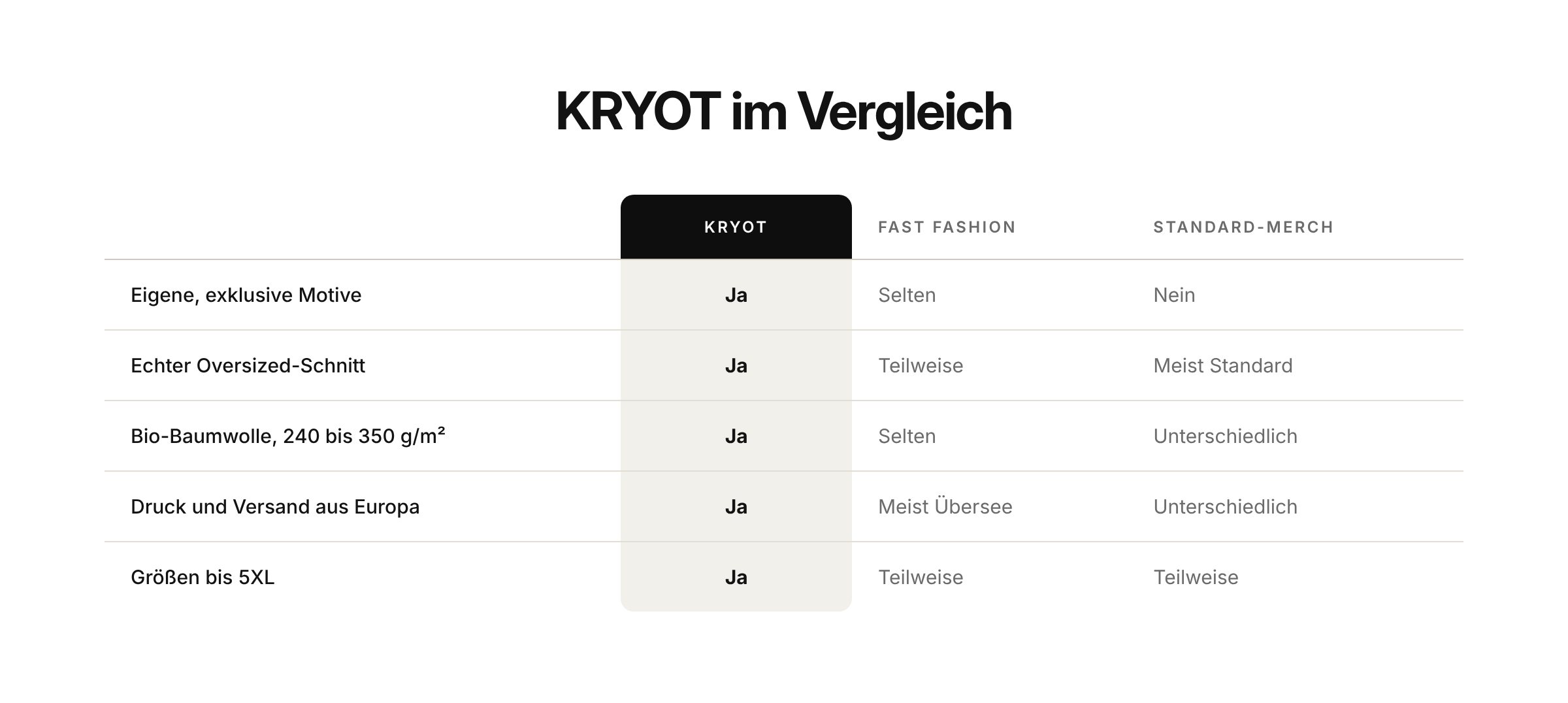 KRYOT im Vergleich zu Fast Fashion und Standard-Merch